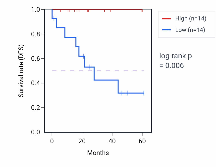 Kaplan&ndash;Meier survival curve for PC mass-spec protein-high vs -low samples in LSCC.