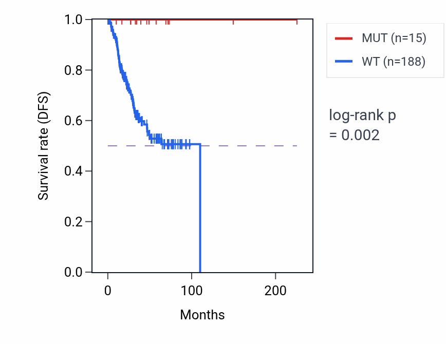 Kaplan&ndash;Meier survival curve for PC mutant vs wild-type samples in UCEC.