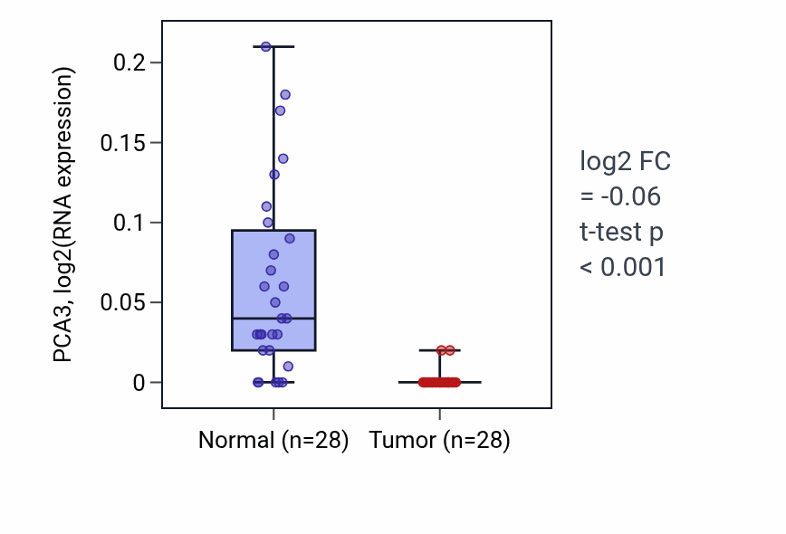 Tumor-vs-normal expression box plot for PCA3 in LIHC.