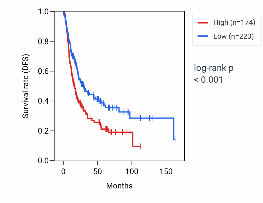 Kaplan&ndash;Meier survival curve for PCARE RNA expression in BLCA: high vs low expression groups.