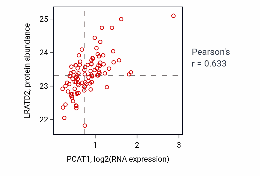Per-sample scatter of PCAT1 vs LRATD2 in GBM (Pearson r = 0.63).