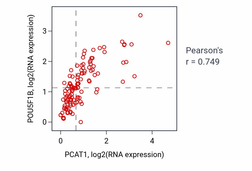 Per-sample scatter of PCAT1 vs POU5F1B in THYM (Pearson r = 0.75).