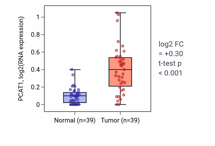 Tumor-vs-normal expression box plot for PCAT1 in COAD.