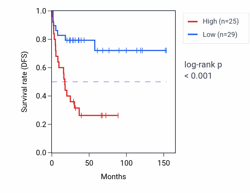 Kaplan&ndash;Meier survival curve for PCAT1 RNA-high vs -low samples in ACC.