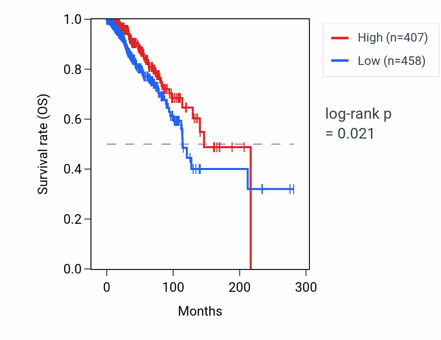 Kaplan&ndash;Meier survival curve for PCAT14 RNA expression in BRCA: high vs low expression groups.