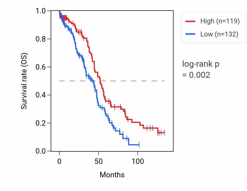 Kaplan&ndash;Meier survival curve for PCAT18 RNA expression in OV: high vs low expression groups.