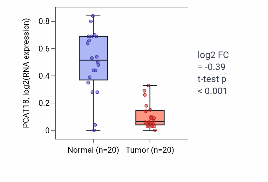 Tumor-vs-normal expression box plot for PCAT18 in KIRC.