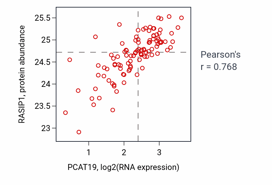 Per-sample scatter of PCAT19 vs RASIP1 in CCRCC (Pearson r = 0.77).