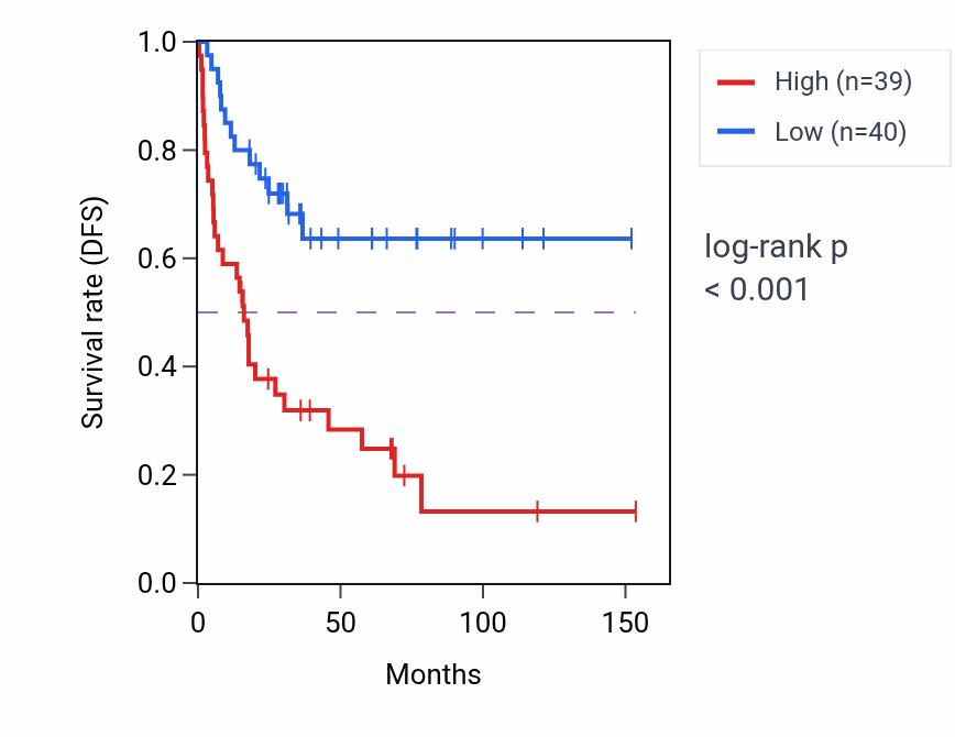 Kaplan&ndash;Meier survival curve for PCAT19 RNA-high vs -low samples in ACC.