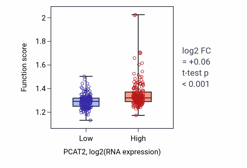 Box plot of Maturation of SSU-rRNA in PCAT2-low vs PCAT2-high samples in STAD.