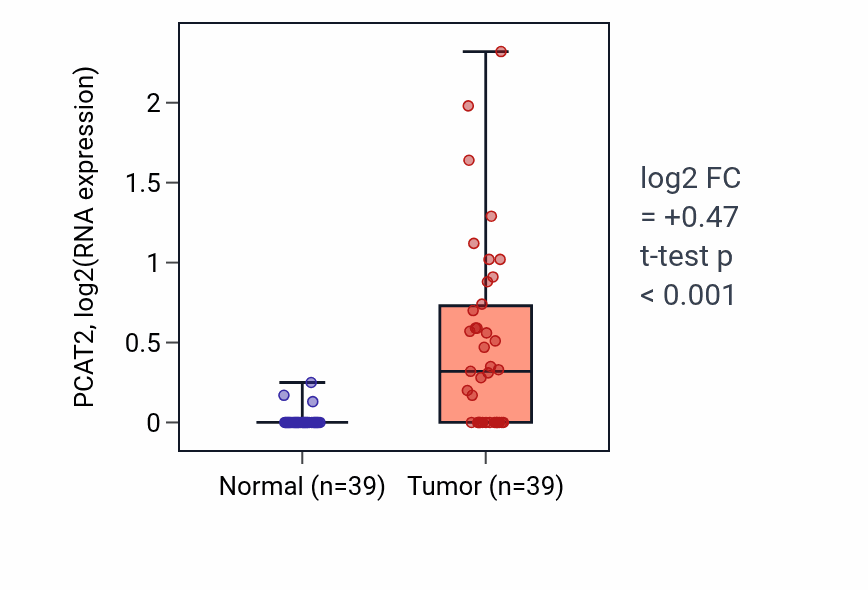 Tumor-vs-normal expression box plot for PCAT2 RNA in COAD.