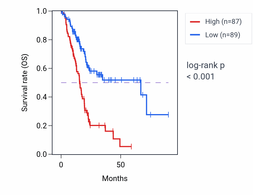 Kaplan&ndash;Meier survival curve for PCAT2 RNA-high vs -low samples in PAAD.