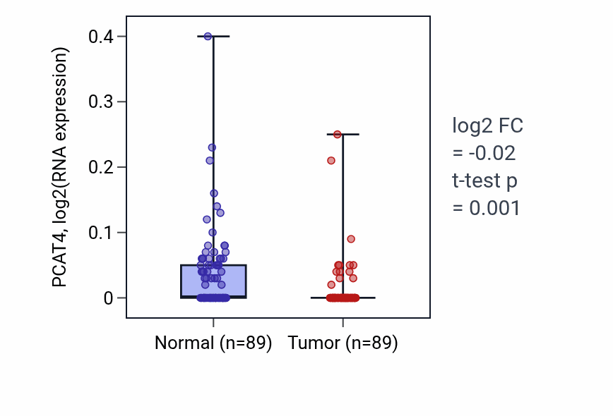 Tumor-vs-normal expression box plot for PCAT4 RNA in BRCA.