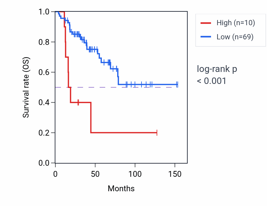 Kaplan&ndash;Meier survival curve for PCAT5 RNA expression in ACC: high vs low expression groups.