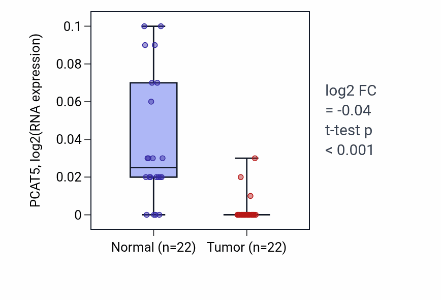 Tumor-vs-normal expression box plot for PCAT5 in KICH.