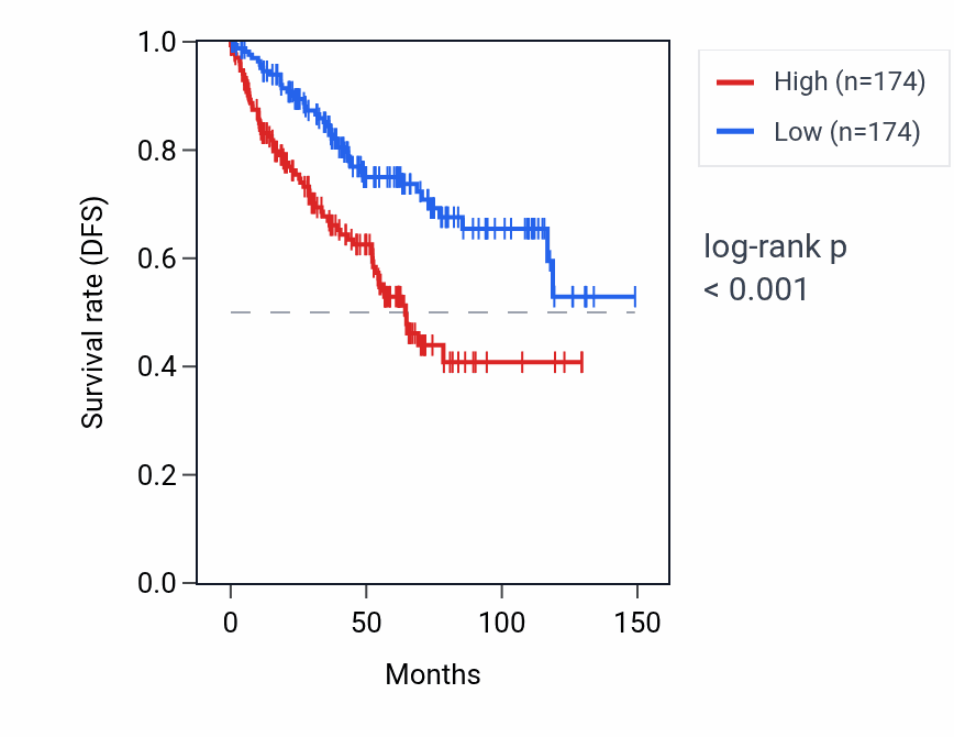 Kaplan&ndash;Meier survival curve for PCAT6 RNA expression in KIRC: high vs low expression groups.