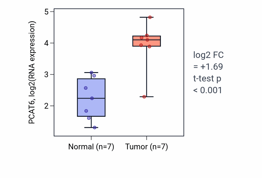 Tumor-vs-normal expression box plot for PCAT6 in BLCA.
