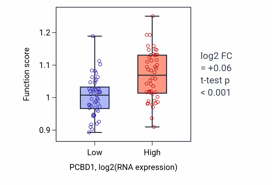 Box plot of Ubiquinone metabolic process in PCBD1-low vs PCBD1-high samples in BLOOD_Leukemia.