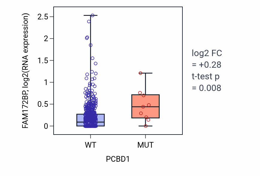 Box plot of FAM172BP in PCBD1-low vs PCBD1-high samples in UCEC.