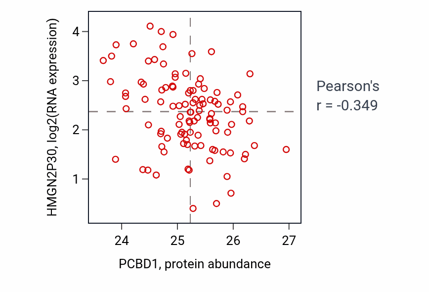 Per-sample scatter of PCBD1 vs HMGN2P30 in PDAC (Pearson r = -0.35).