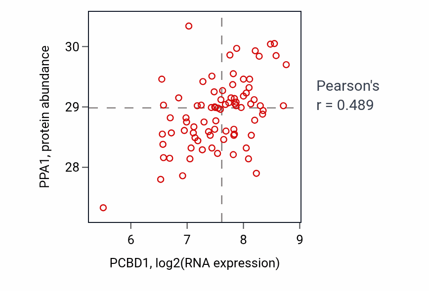 Per-sample scatter of PCBD1 vs PPA1 in OV (Pearson r = 0.49).