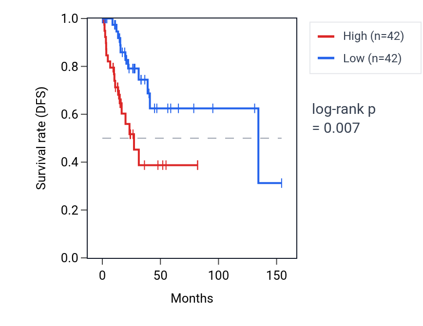 Kaplan&ndash;Meier survival curve for PCBD1 RNA expression in CESC: high vs low expression groups.