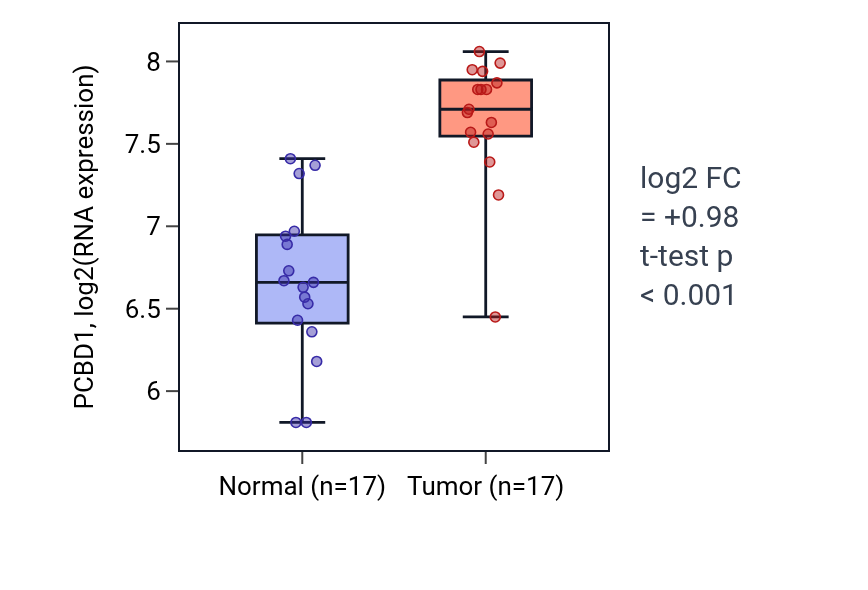 Tumor-vs-normal expression box plot for PCBD1 in COAD.