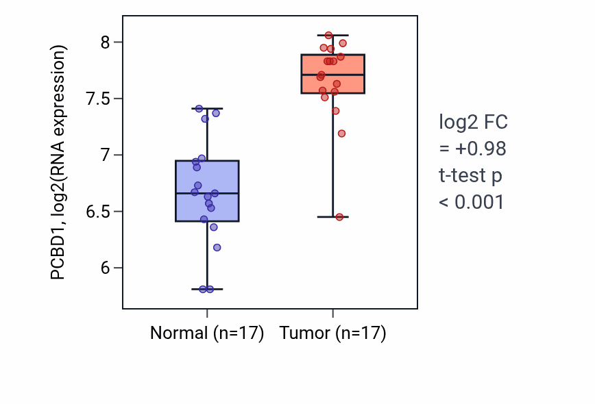 Tumor-vs-normal expression box plot for PCBD1 RNA in COAD.