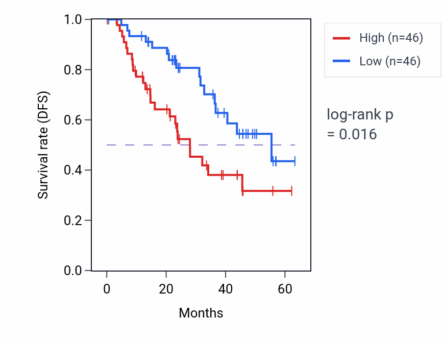Kaplan&ndash;Meier survival curve for PCBD1 mass-spec protein-high vs -low samples in HNSC.
