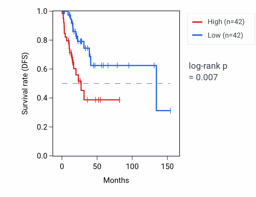 Kaplan&ndash;Meier survival curve for PCBD1 RNA-high vs -low samples in CESC.