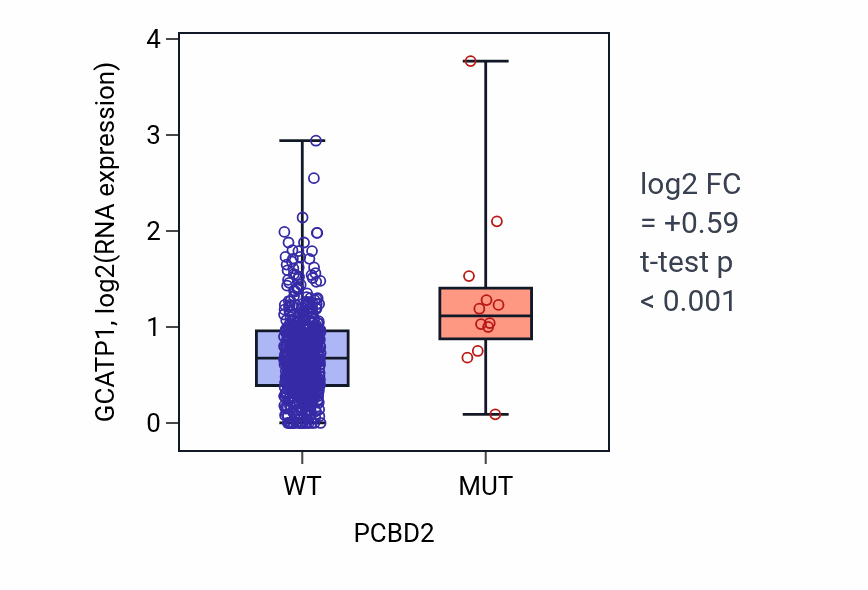 Box plot of GCATP1 in PCBD2-low vs PCBD2-high samples in UCEC.