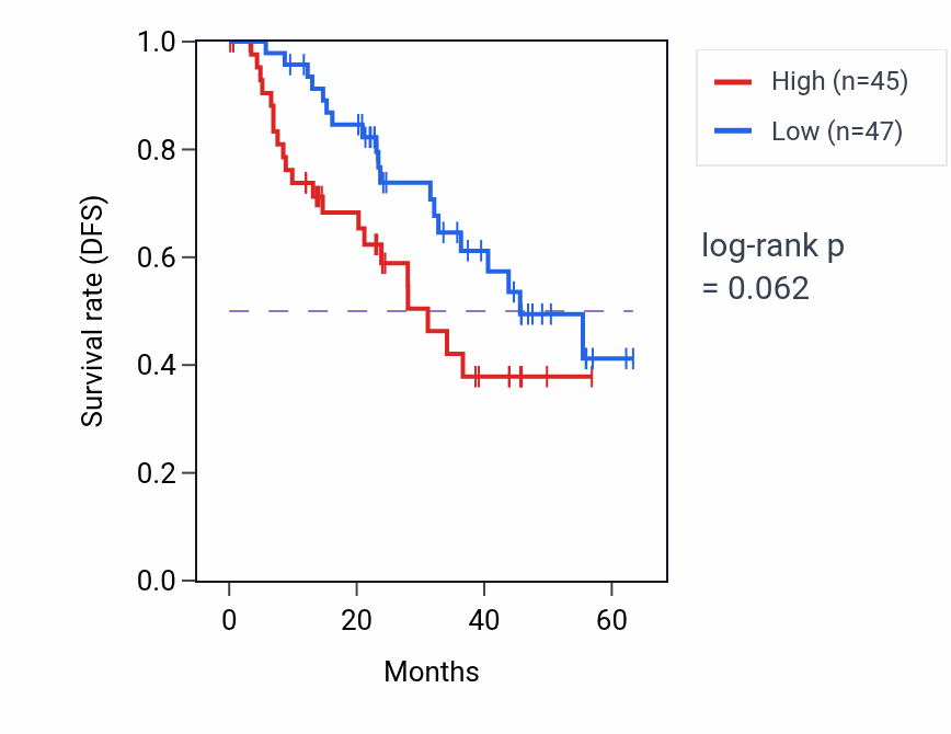 Kaplan&ndash;Meier survival curve for PCBD2 mass-spec protein-high vs -low samples in HNSC.