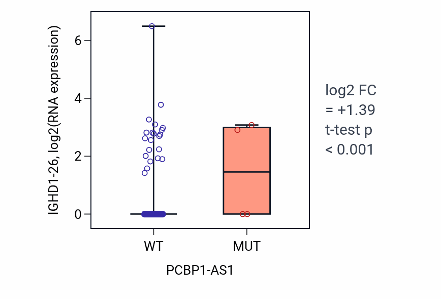 Box plot of IGHD1-26 in PCBP1-AS1-low vs PCBP1-AS1-high samples in UCEC.