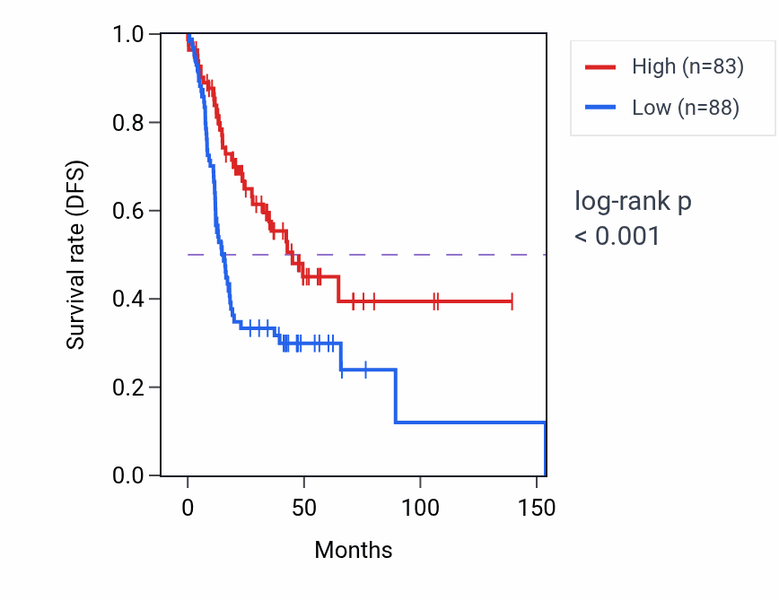 Kaplan&ndash;Meier survival curve for PCBP1-AS1 RNA expression in HNSC: high vs low expression groups.