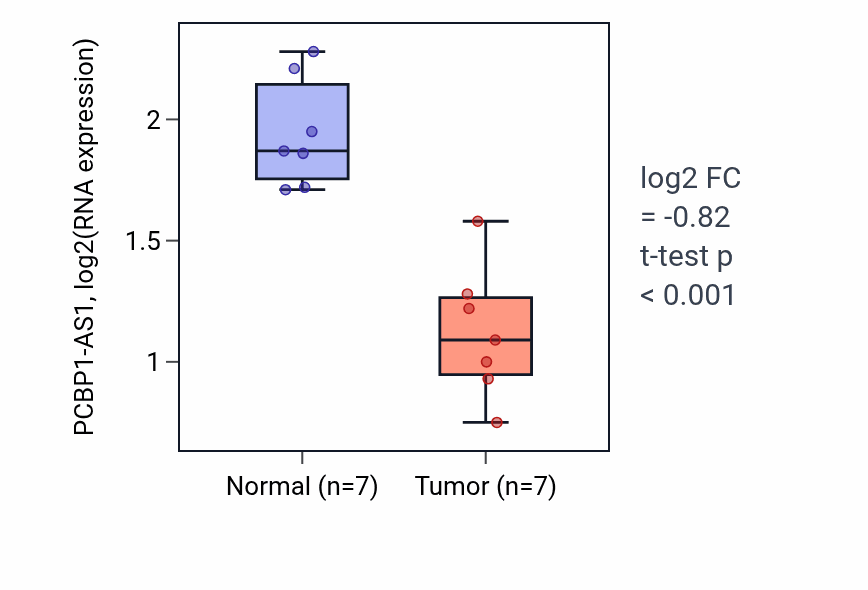 Tumor-vs-normal expression box plot for PCBP1-AS1 in THCA.