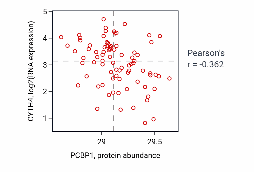 Per-sample scatter of PCBP1 vs CYTH4 in OV (Pearson r = -0.36).
