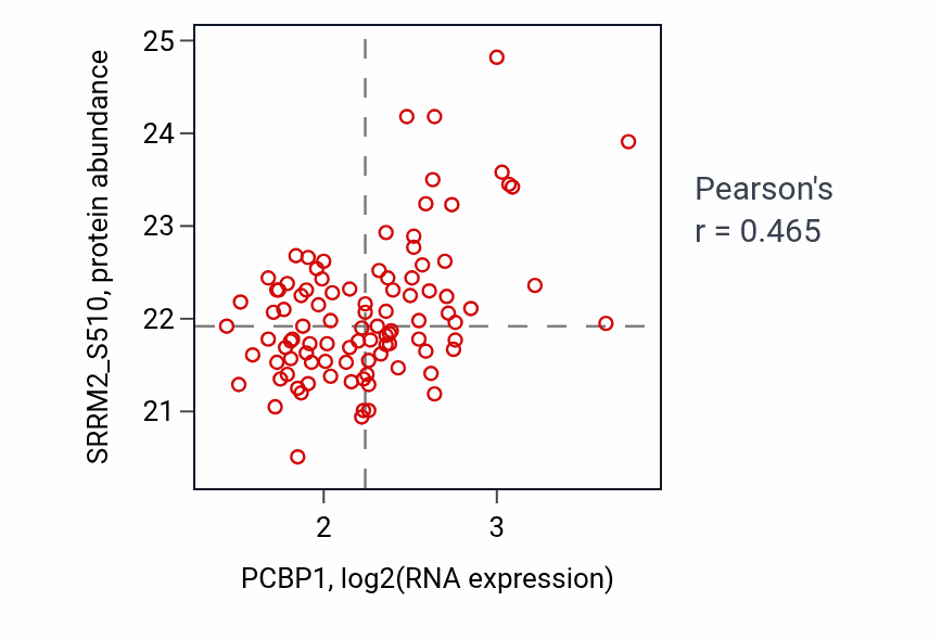 Per-sample scatter of PCBP1 vs SRRM2_S510 in GBM (Pearson r = 0.47).