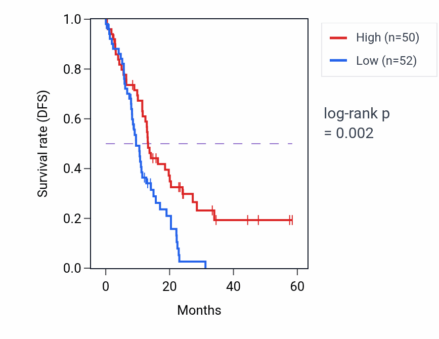 Kaplan&ndash;Meier survival curve for PCBP1 mass-spec protein-high vs -low samples in PDAC.