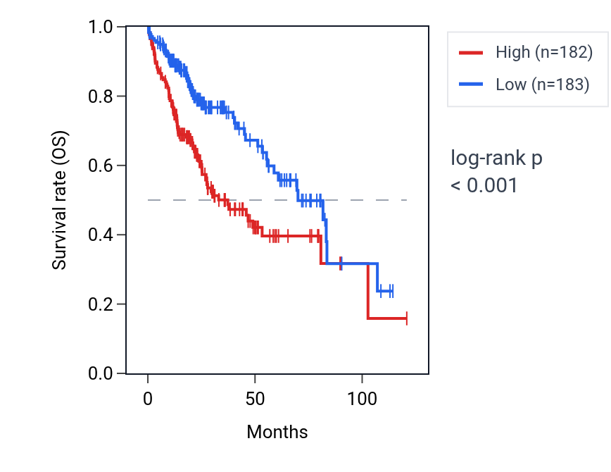 Kaplan&ndash;Meier survival curve for PCBP2 RNA expression in LIHC: high vs low expression groups.