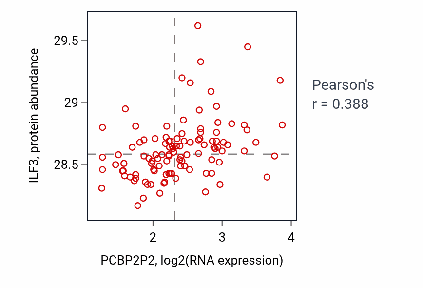 Per-sample scatter of PCBP2P2 vs ILF3 in LSCC (Pearson r = 0.39).