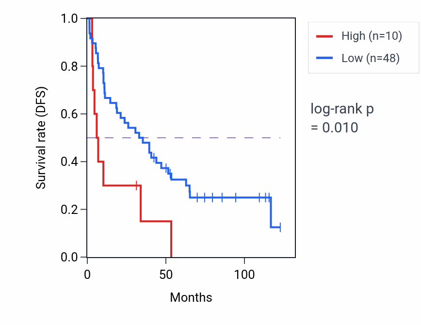 Kaplan&ndash;Meier survival curve for PCBP2P3 RNA expression in KIRC: high vs low expression groups.