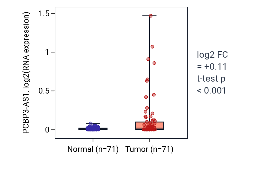 Tumor-vs-normal expression box plot for PCBP3-AS1 in KIRC.