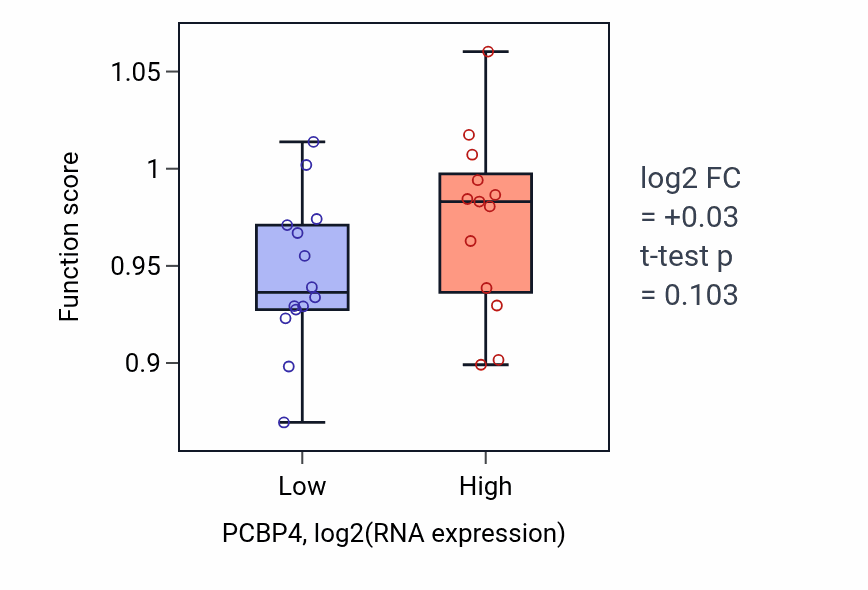 Box plot of Regulation of smoothened signaling pathway in PCBP4-low vs PCBP4-high samples in LUNG_NSCLC_LUSC.