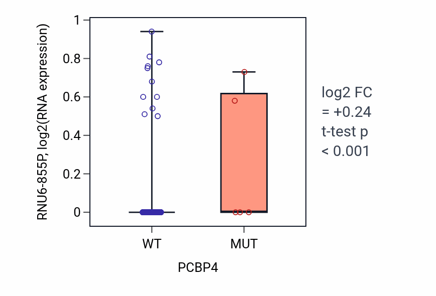 Box plot of RNU6-855P in PCBP4-low vs PCBP4-high samples in BLCA.