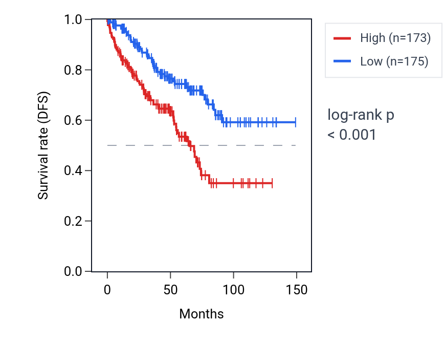 Kaplan&ndash;Meier survival curve for PCBP4 RNA expression in KIRC: high vs low expression groups.