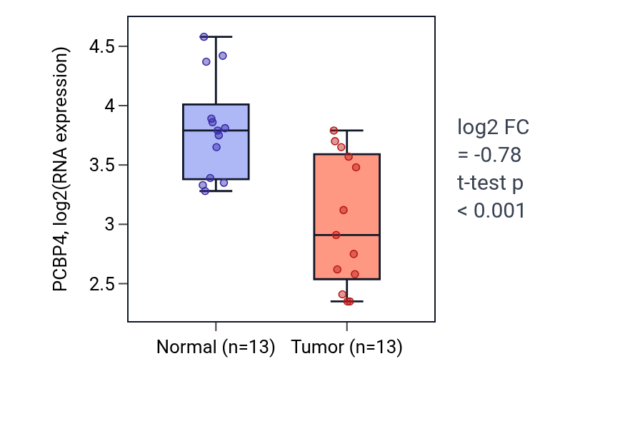 Tumor-vs-normal expression box plot for PCBP4 in KIRC.