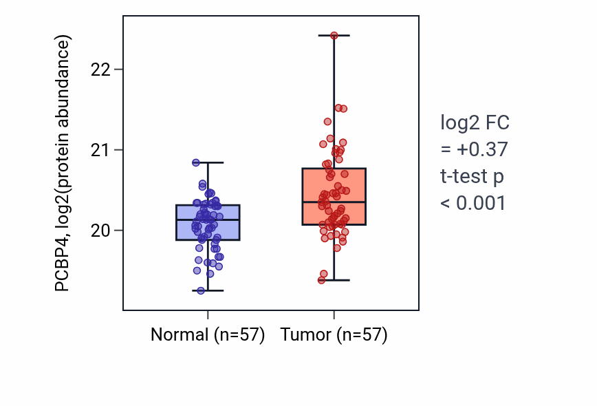 Tumor-vs-normal mass-spec protein box plot for PCBP4 in LUAD.