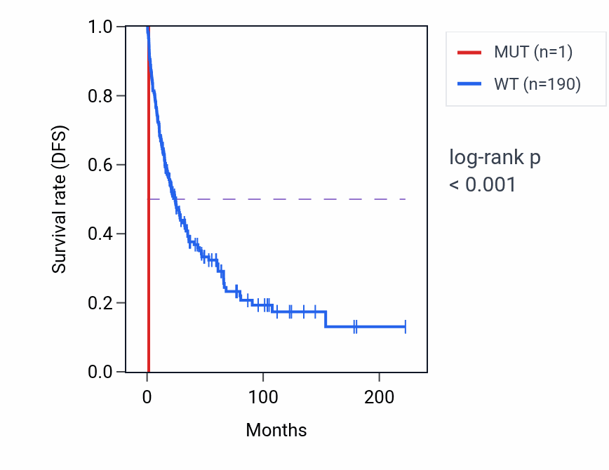 Kaplan&ndash;Meier survival curve for PCBP4 mutant vs wild-type samples in SKCM.