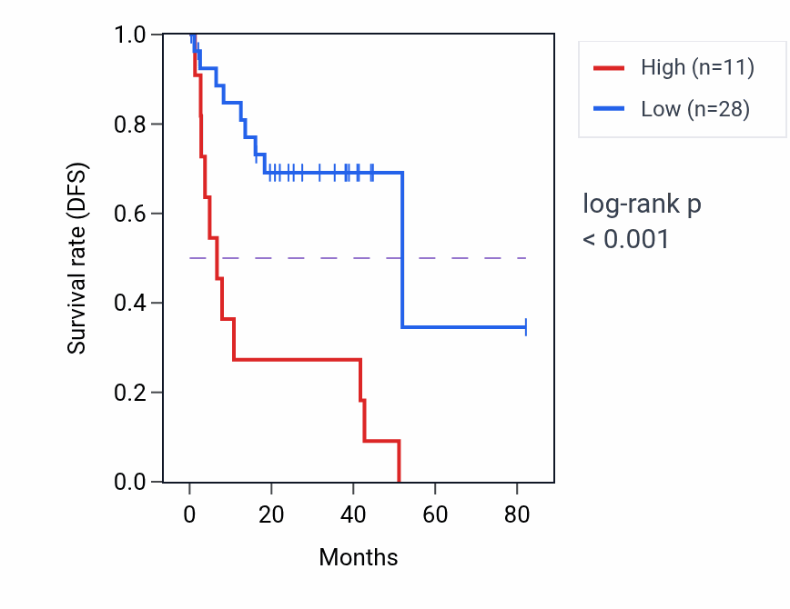 Kaplan&ndash;Meier survival curve for PCCA-AS1 RNA expression in UVM: high vs low expression groups.