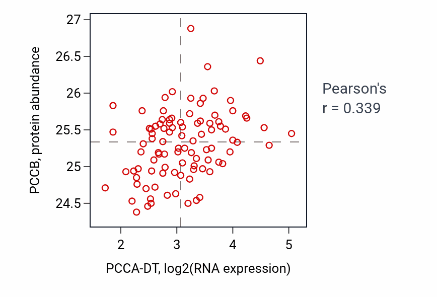 Per-sample scatter of PCCA-DT vs PCCB in COAD (Pearson r = 0.34).